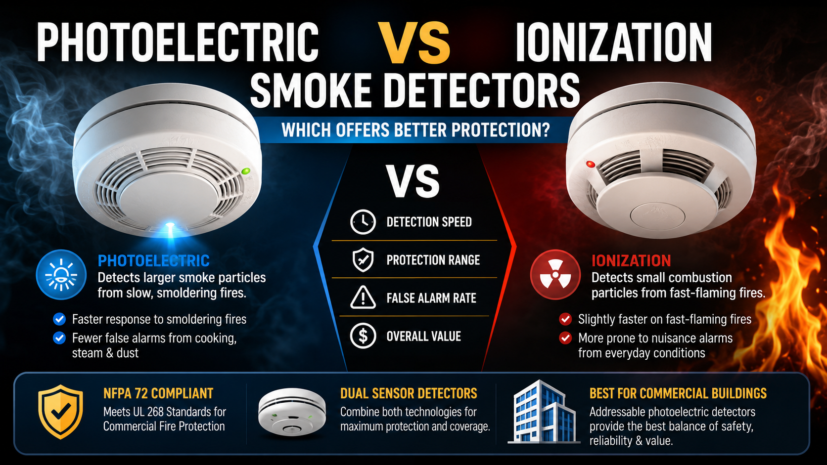 Photoelectric vs Ionization Smoke Detectors: Which Offers Better Protection?