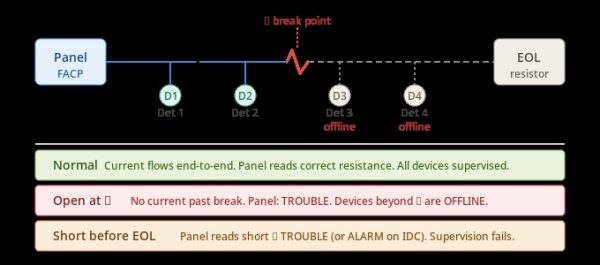 Fire Alarm Wiring Standards: Class A vs Class B Circuit Configurations